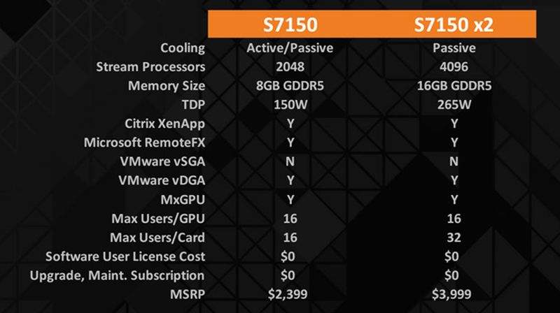 Η AMD κυκλοφορεί τις πρώτες FirePro S7100 GPUs για GPU virtualization