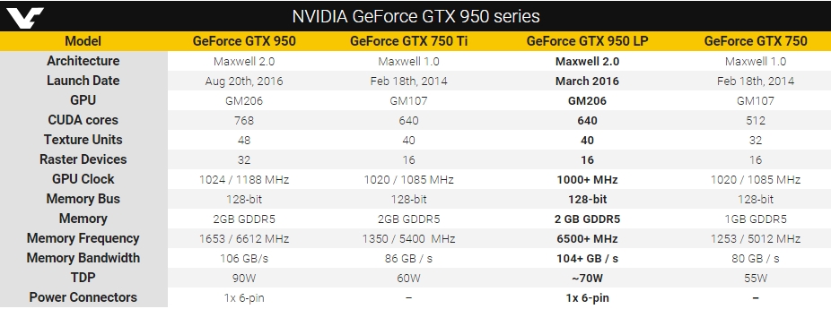 Η NVIDIA φαίνεται πως ετοιμάζει μια φθηνότερη GTX 950