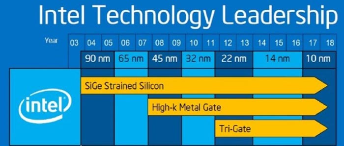 Πότε θα έρθουν τα πρώτα chips στα 10nm από την Intel;
