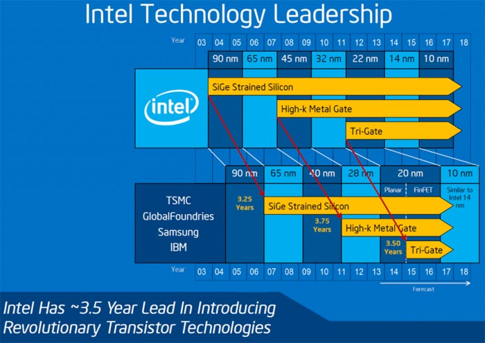 Πότε θα έρθουν τα πρώτα chips στα 10nm από την Intel;