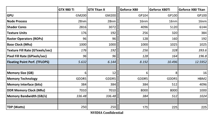 NVIDIA GeForce X80 και X80 Ti - Οι νέες Pascal GPUs;