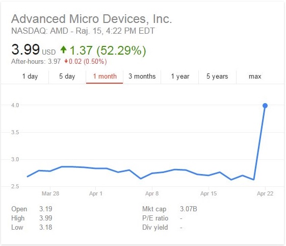 Αυξάνεται η μετοχή της AMD κατά 52%