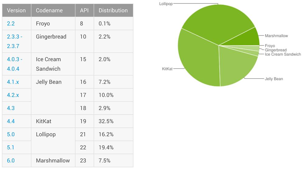 Το Android Marshmallow εγκατεστημένο στο 7.5% των συσκευών