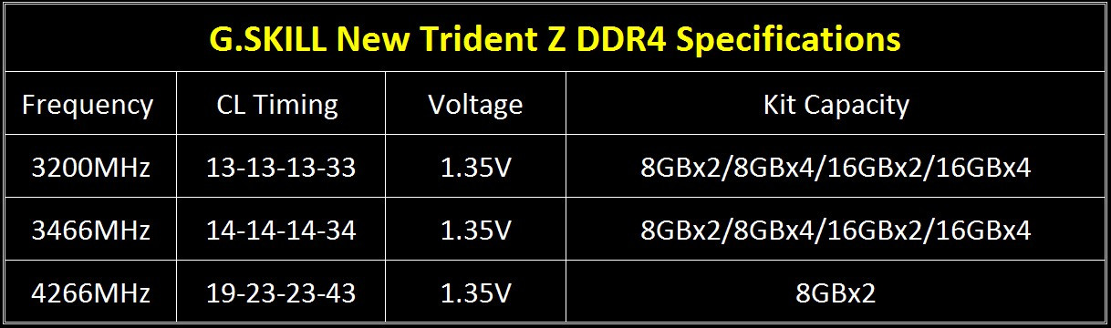 Νέες G.Skill Trident Z DDR4 RAM με Ταχύτητες έως 4266MHz