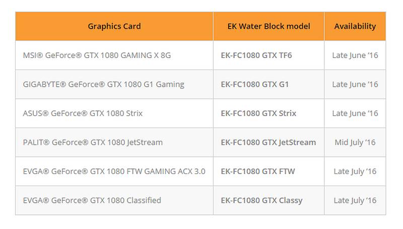 Τα πρώτα EK Waterblocks για custom NVIDIA GTX 1080 GPUs