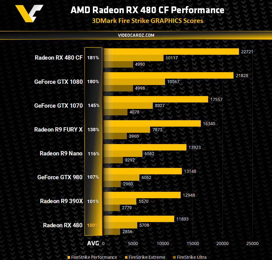 Οι επιδόσεις της AMD RX 480 σε διάταξη Crossfire