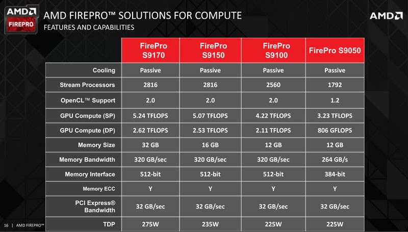 Νέα FirePro S9170 32GB GPU Compute GPU από την AMD