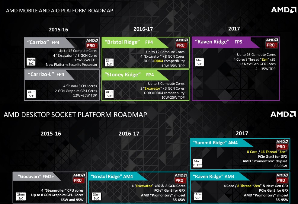 AMD Mobile και AIO Roadmap για το 2016-17