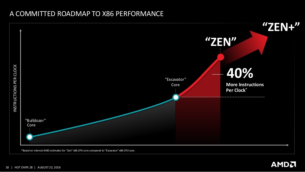 AMD: CPUs στα 7nm το 2019 με νέους Zen πυρήνες