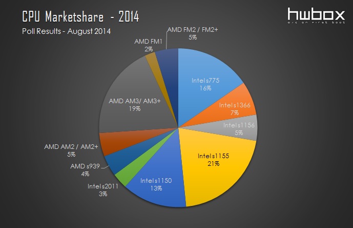 CPU marketshare - HwBox 2014 poll results