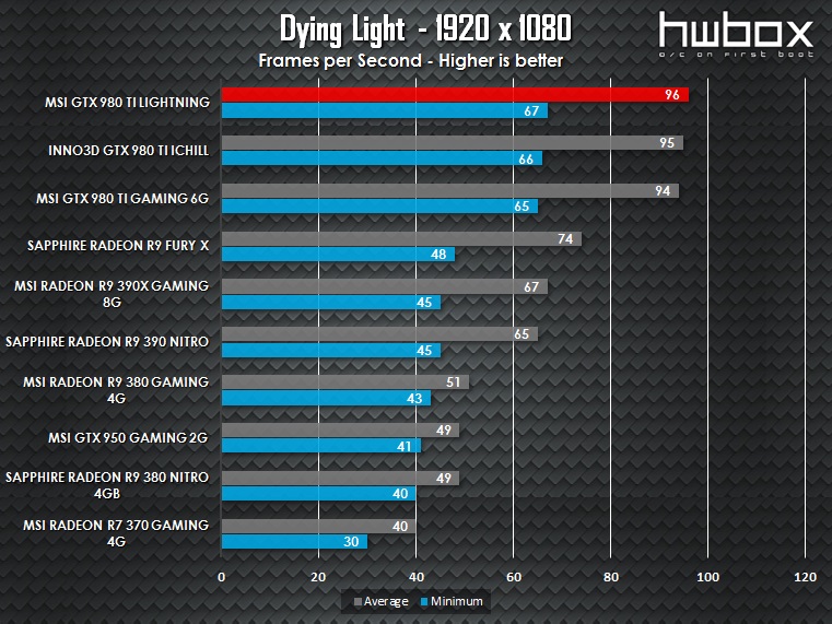 MSI GTX 980 Ti Lightning Review: The overclocking GPU