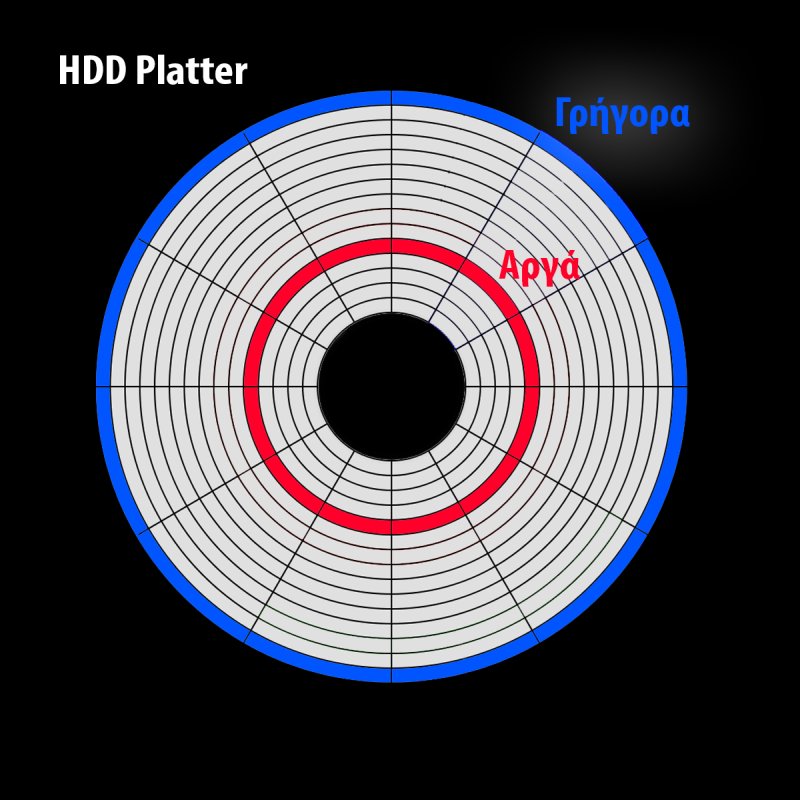 HDD PLATTER SPEEDs Illustration copy